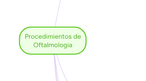 Mind Map: Procedimientos de Oftalmologia