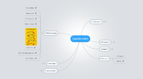 Mind Map: Capsules vidéo