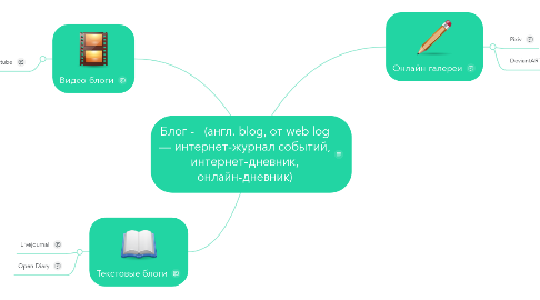 Mind Map: Блог -   (англ. blog, от web log — интернет-журнал событий, интернет-дневник, онлайн-дневник)