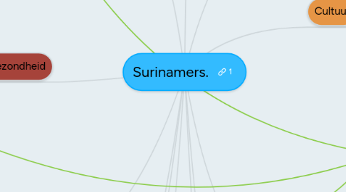 Mind Map: Surinamers.
