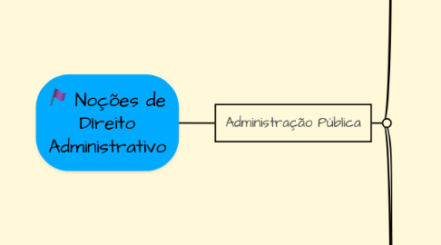 Mind Map: Noções de DIreito Administrativo