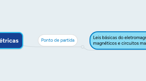 Mind Map: Máquinas Elétricas