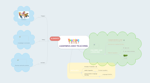 Mind Map: LEARNING AND TEACHING