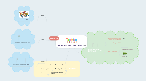 Mind Map: LEARNING AND TEACHING