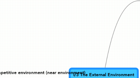 Mind Map: I/3 The External Environment