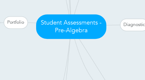 Mind Map: Student Assessments - Pre-Algebra