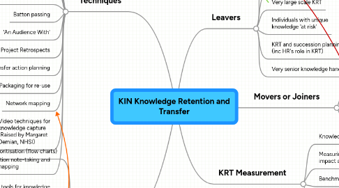 Mind Map: KIN Knowledge Retention and Transfer