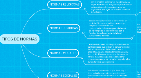 Mind Map: TIPOS DE NORMAS