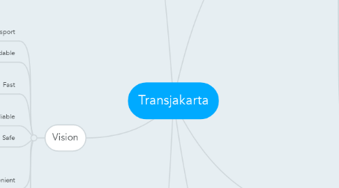 Mind Map: Transjakarta