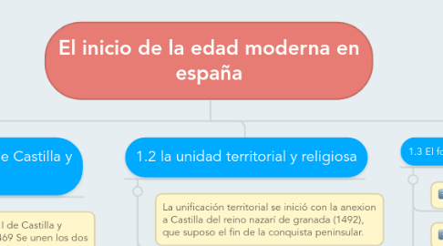 Mind Map: El inicio de la edad moderna en españa