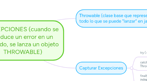 Mind Map: EXCEPCIONES (cuando se produce un error en un método, se lanza un objeto THROWABLE)