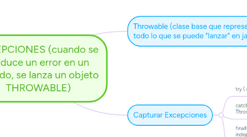 Mind Map: EXCEPCIONES (cuando se produce un error en un método, se lanza un objeto  THROWABLE)