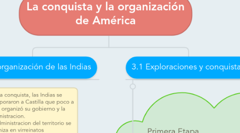 Mind Map: La conquista y la organización de América