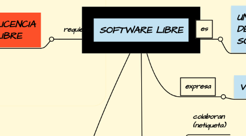 Mind Map: SOFTWARE LIBRE