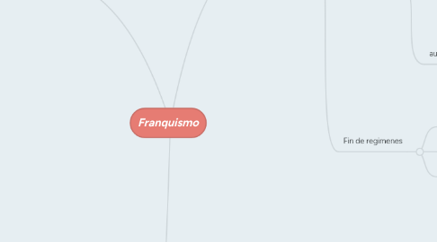 Mind Map: Franquismo