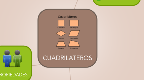 Mind Map: CUADRILATEROS