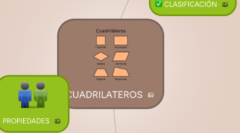 Mind Map: CUADRILATEROS