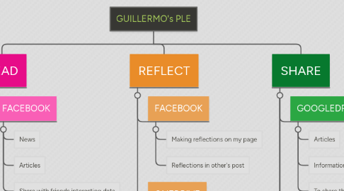 Mind Map: GUILLERMO's PLE