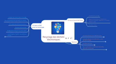 Mind Map: Recyclage des déchets électroniques