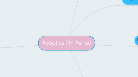 Mind Map: Robotics 7th Period
