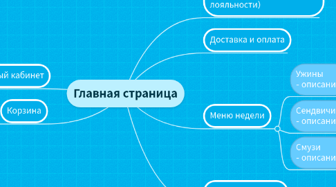 Mind Map: Главная страница