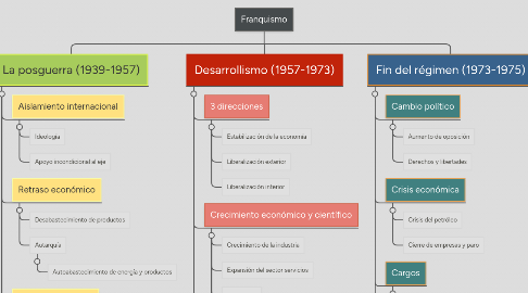 Mind Map: Franquismo