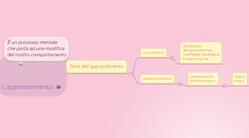 Mind Map: L'apprendimento