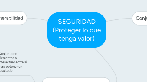 Mind Map: SEGURIDAD (Proteger lo que tenga valor)