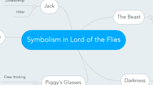 Mind Map: Symbolism in Lord of the Flies