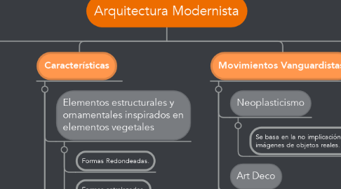 Mind Map: Arquitectura Modernista