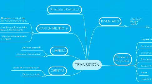 Mind Map: TRANSICION