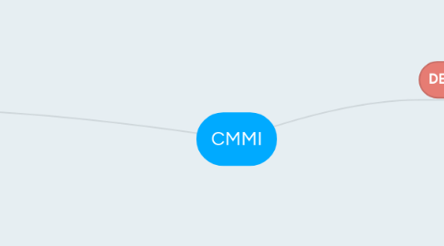 Mind Map: CMMI