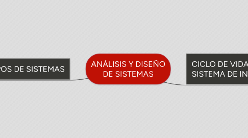 Mind Map: ANÁLISIS Y DISEÑO DE SISTEMAS