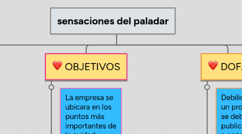 Mind Map: sensaciones del paladar