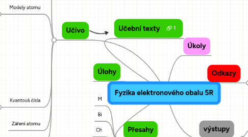 Mind Map: Fyzika elektronového obalu 5R