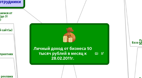 Mind Map: Личный доход от бизнеса 50 тысяч рублей в месяц к 28.02.2011г.