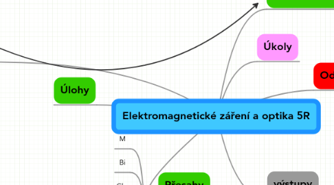 Mind Map: Elektromagnetické záření a optika 5R