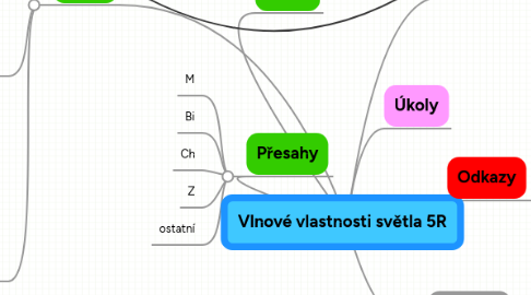Mind Map: Vlnové vlastnosti světla 5R