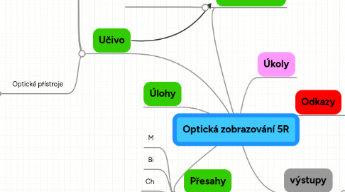 Mind Map: Optická zobrazování 5R