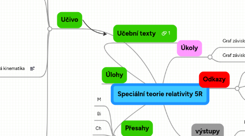 Mind Map: Speciální teorie relativity 5R