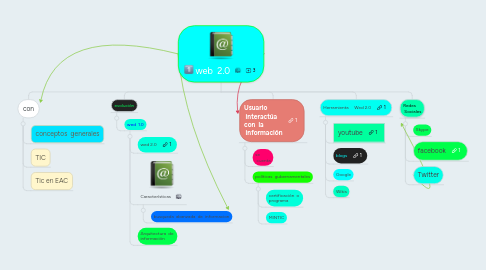 Mind Map: web 2.0
