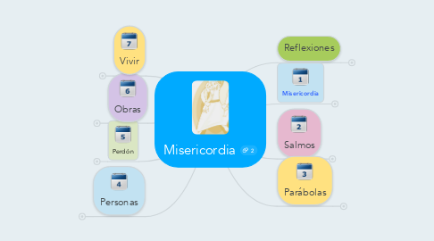Mind Map: Misericordia