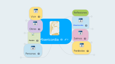 Mind Map: Misericordia