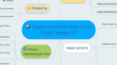 Mind Map: Туристическое агентство "Клуб Тревел Р"