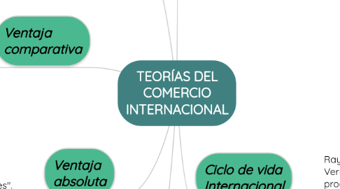 Mind Map: TEORÍAS DEL COMERCIO INTERNACIONAL