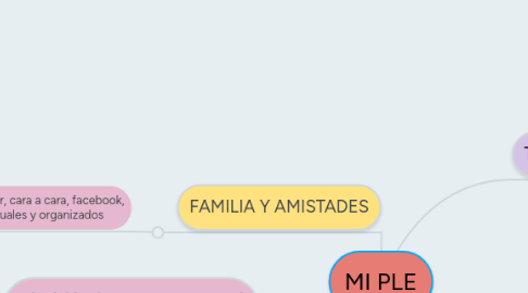 Mind Map: MI PLE