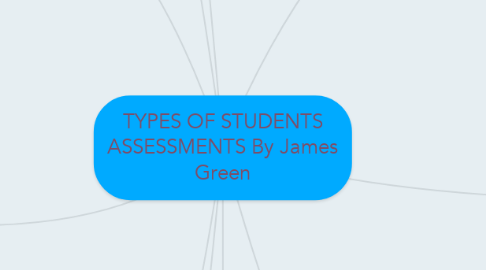 Mind Map: TYPES OF STUDENTS ASSESSMENTS By James Green