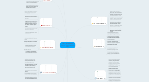 Mind Map: TYPES OF STUDENTS ASSESSMENTS By James Green