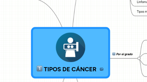 Mind Map: TIPOS DE CÁNCER