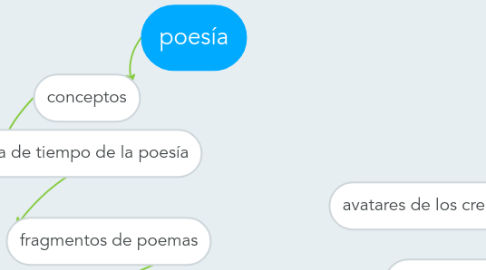 Mind Map: poesía